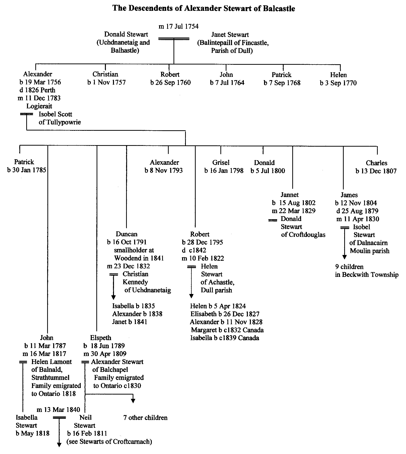 Family Tree of Alexander Stewart of Balcastle