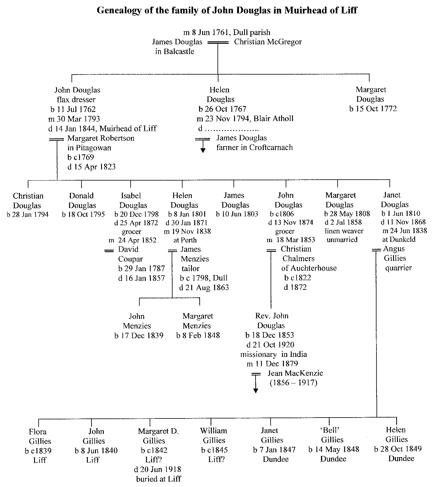 Genealogy of the family of John Douglas in Muirhead, Liff
